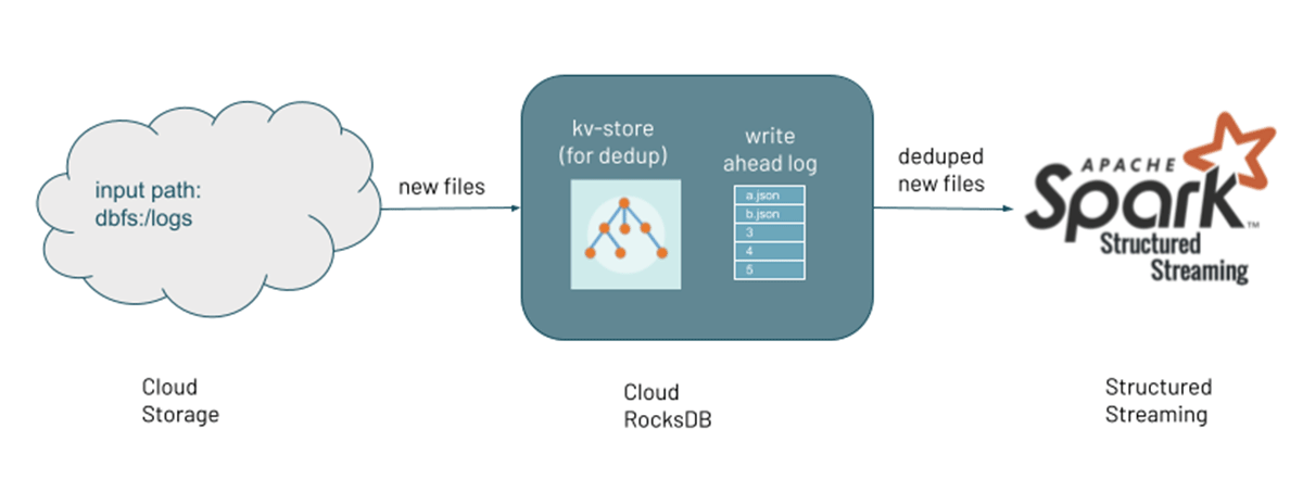 图3。自动装卸机简化数据摄入从云存储使用基于RockDB文件元数据管理和结构化流