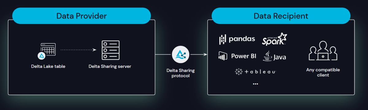 Delta共享——安全共享数据资产的开放标准