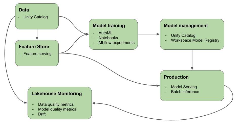 机器学习图:模型开发和部署在砖上