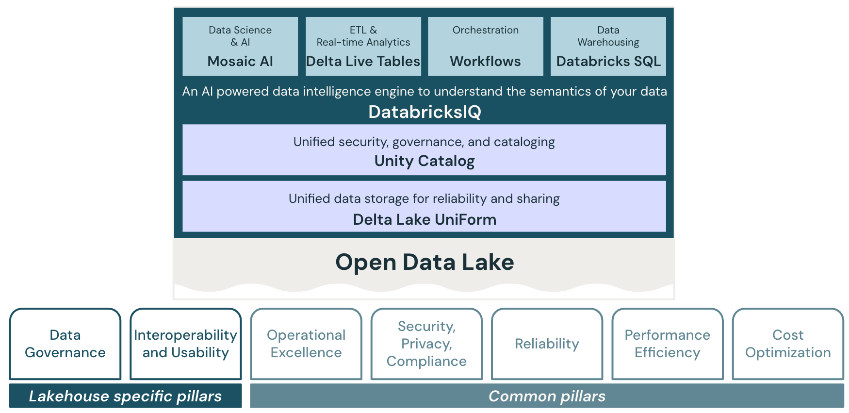 良好的框架:数据lakehouse图。