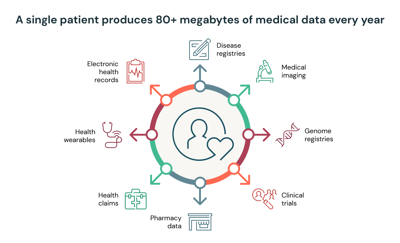 ヘルスケアデータは爆発的に増大しており,患者1人が1年間に生成するデータは80 MBを超えます。