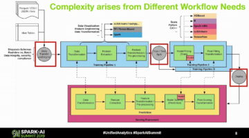 复杂性起源于不同的工作流需求