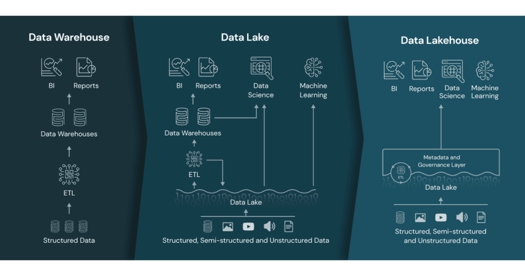 数据存储的进化,从数据仓库的数据lakehouses湖泊