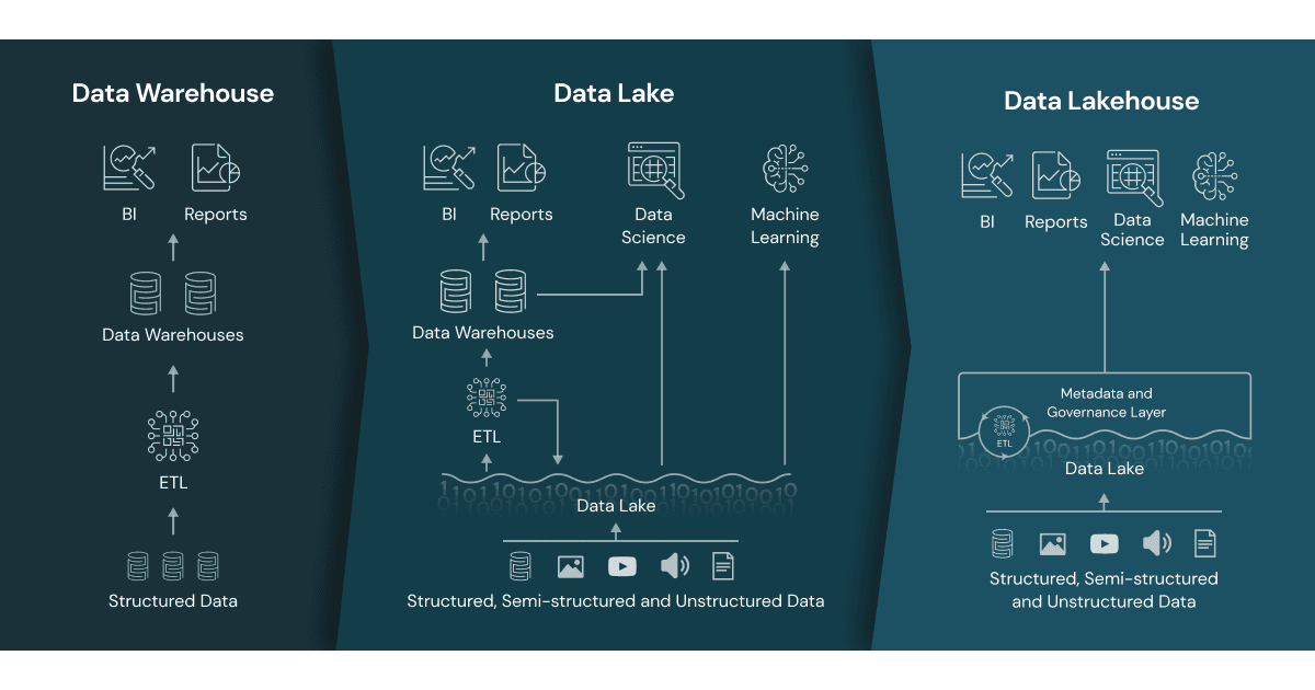 数据存储的进化,从数据仓库的数据数据lakehouses湖泊