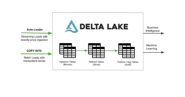 。数据摄取到三角洲湖的新特性。流加载和自动加载程序保证摄入仅一次数据