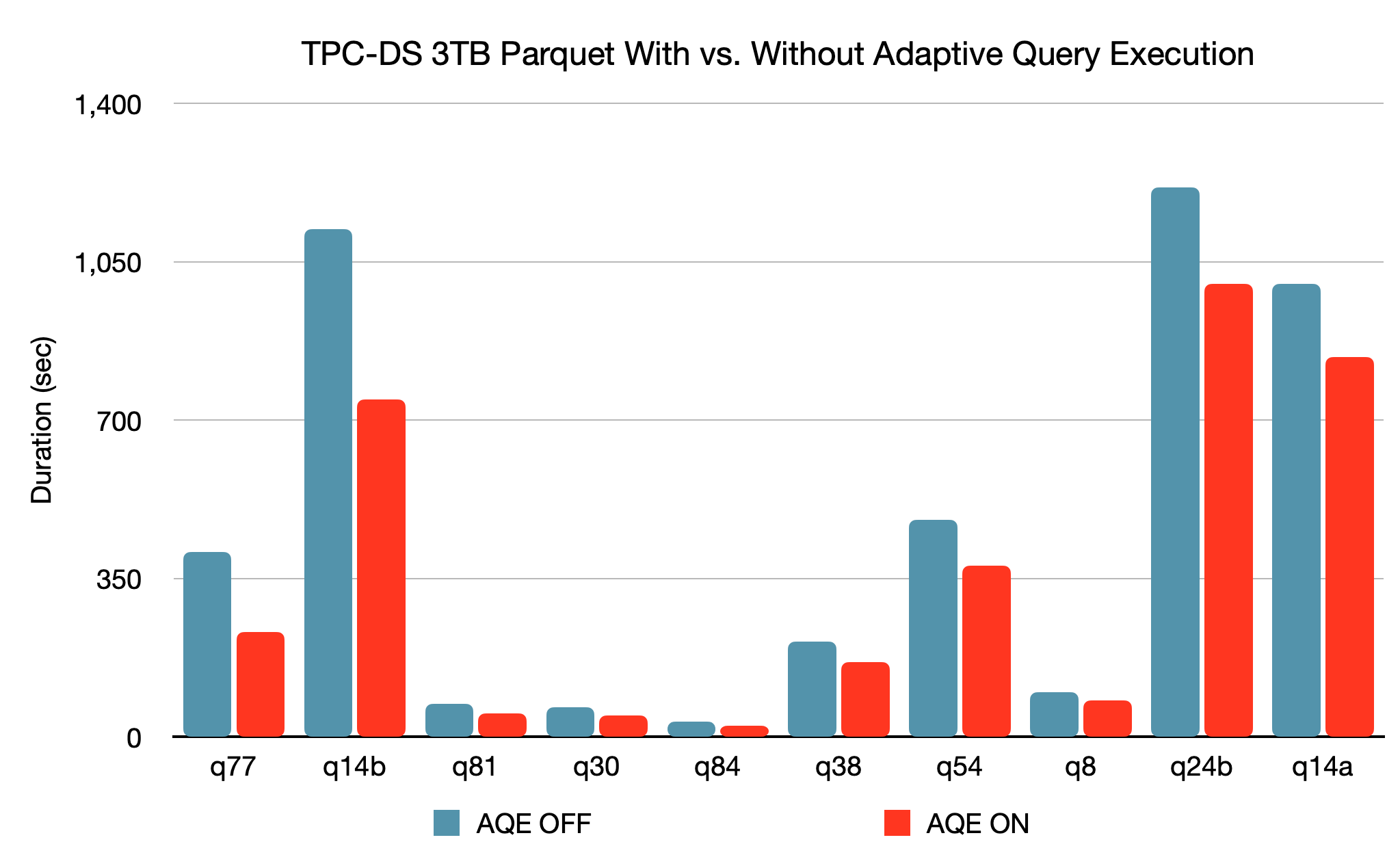 TPC-DS 3TB拼花でのAQEありとなしの比較。