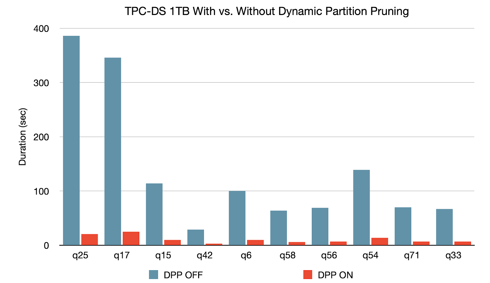 TPC-DS 1TB拼花での動的パ，ティションプル，ニングありなしの比較