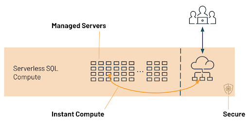 Databricks SQL Serverless的核心是一个计算平台，它操作一个服务器池，位于Databrbob体育客户端下载icks的帐户中，运行Kubernetes容器，可以在几秒钟内分配给用户。