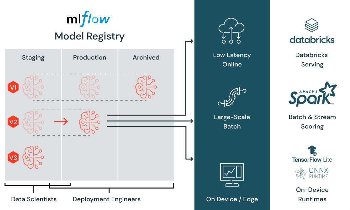 Diagramme du registry du modèle MLflow