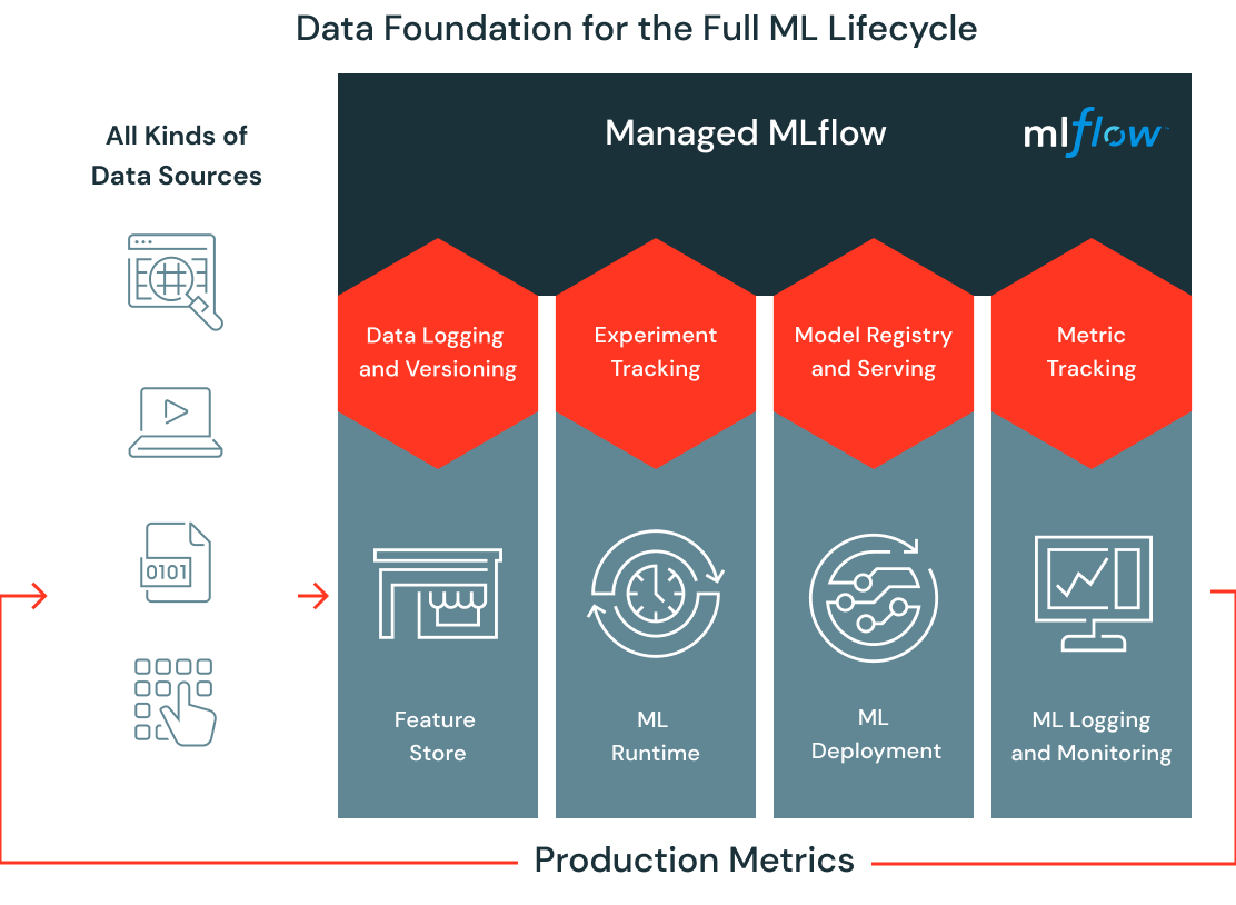 Diagramme des métriques de prévision MLflow