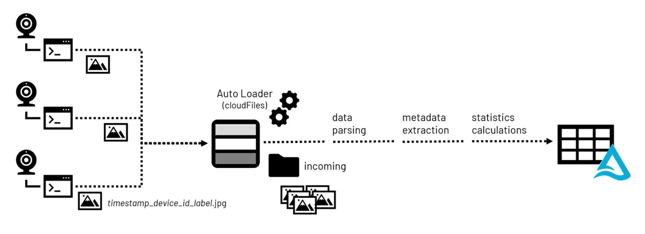 传入图像文件的典型计算机图像数据处理工作流。
