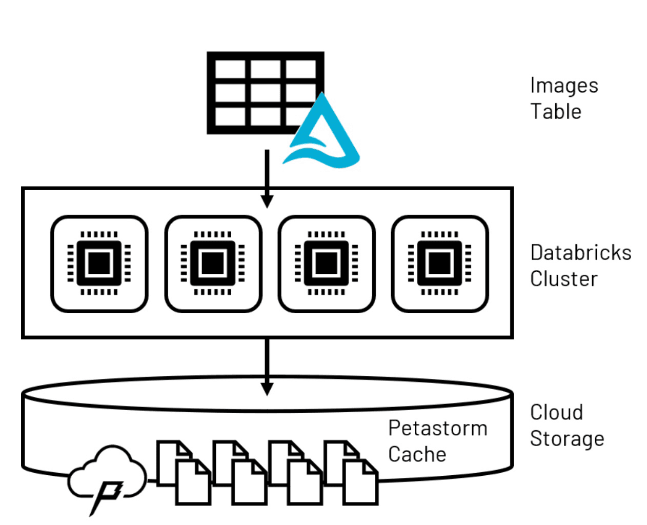 Lakehouse数据保存到临时Petastorm缓存,通常用于计算机视觉的用例。