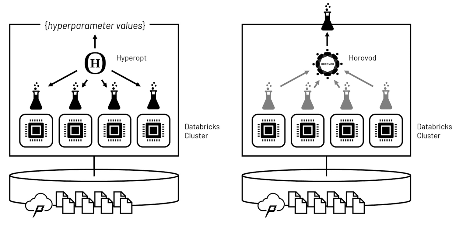 利用Hyperopt和Horovod分别为计算机视觉任务分配超参数调优和模型训练