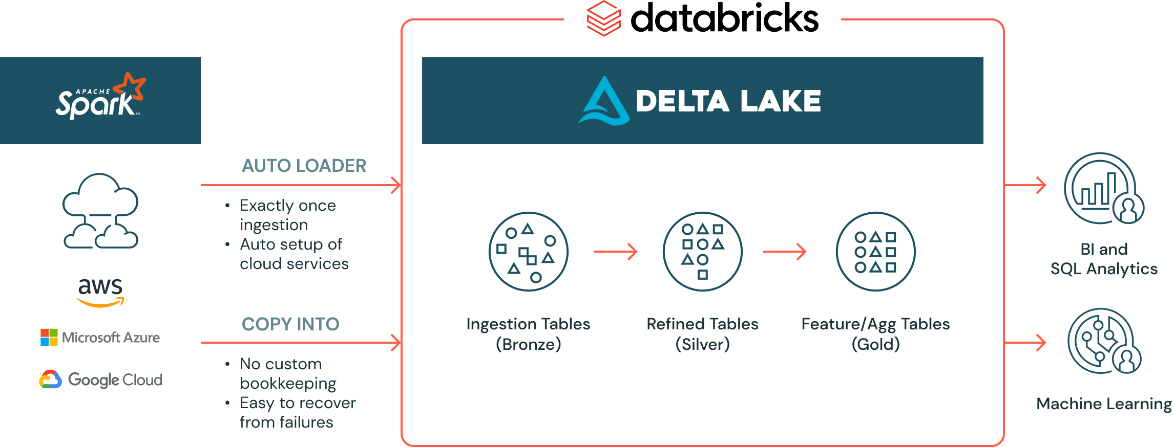 Delta数据摄取