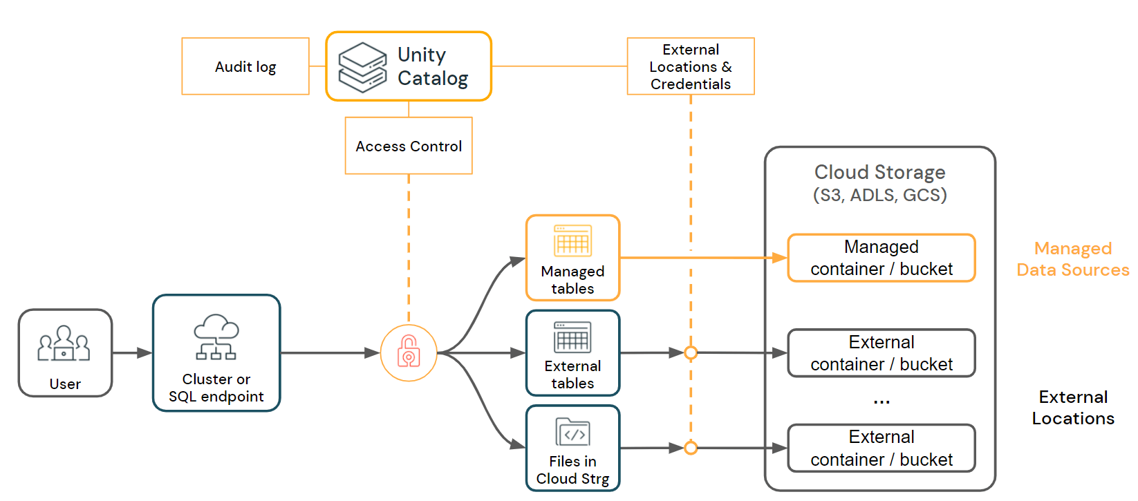 Unity Catalog支持对托管表、外部表和文件进行细粒度访问控制