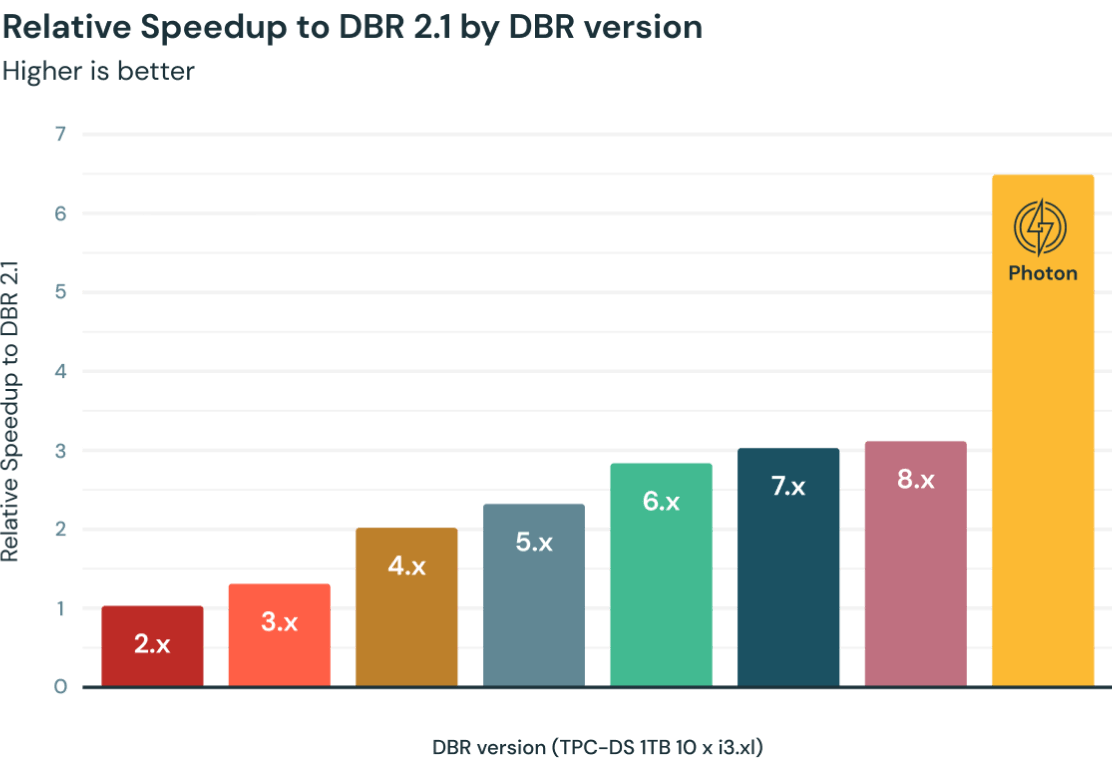 Datenverarbeitungs-Engine der nächsten生成