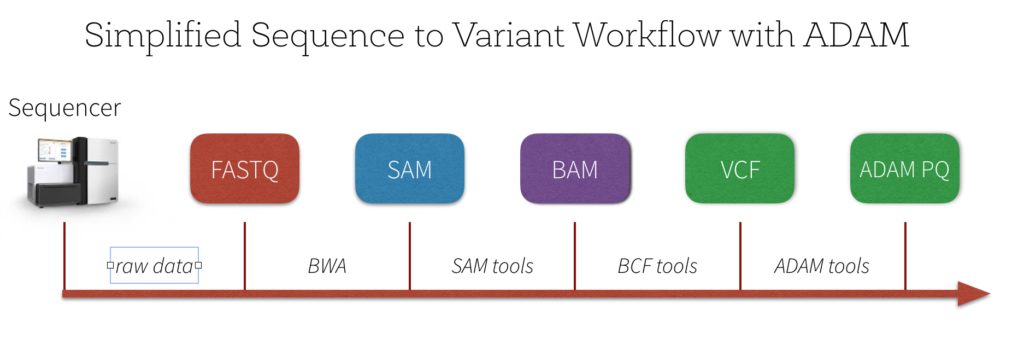 Simplified-Sequence-to-Variant-Workflow-with-ADAM