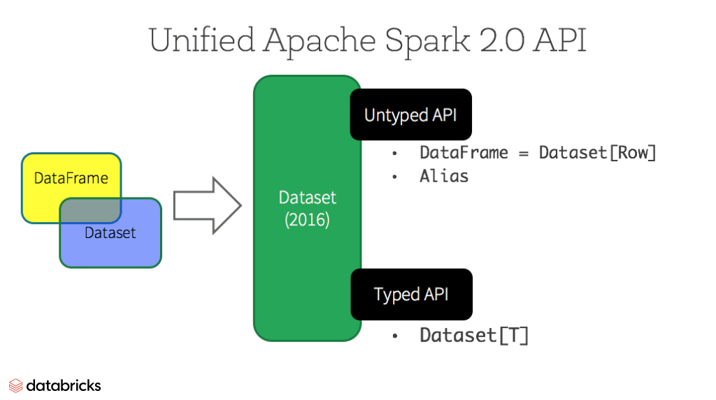 图的统一数据集在Apache火花2.0 API