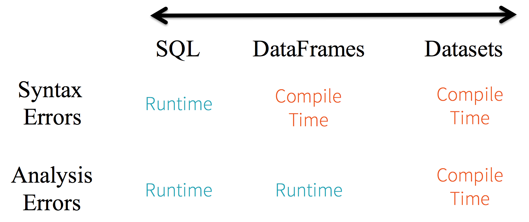 类型安全频谱之间的SQL, DataFrames和数据集