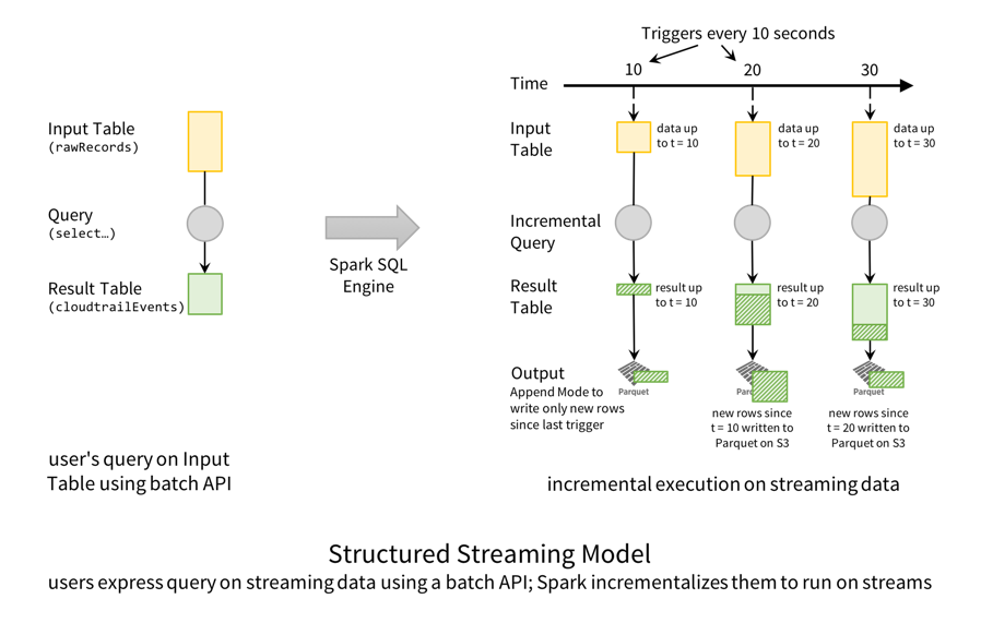 结构化流模型:Spark将用户的批处理式查询增量化，以便在流上运行