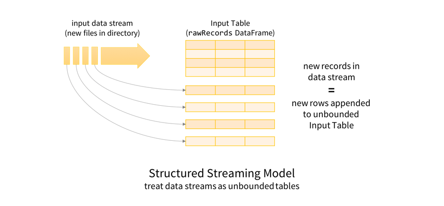 结构化流模型:将数据流视为无界表