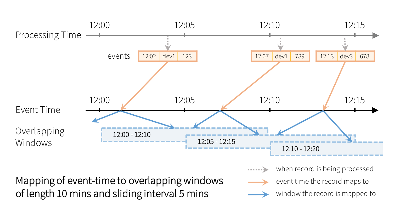 将事件时间映射到长度为10分钟、滑动间隔为5分钟的重叠窗口
