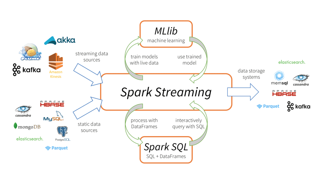 Apache Sparkストリ，ミングエコシステム図