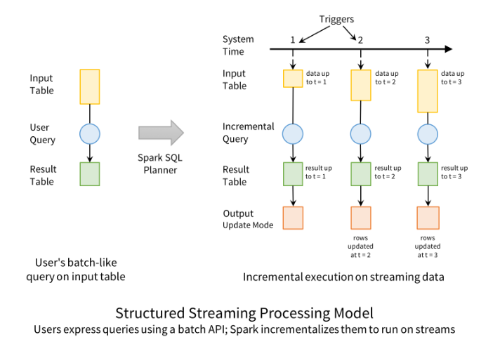 结构化流处理模型