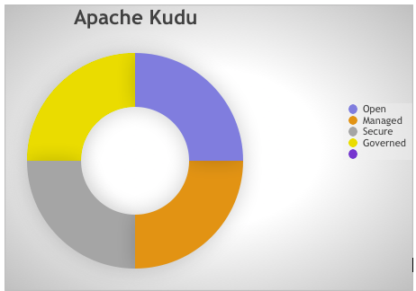 Apache Kudu의주된장점