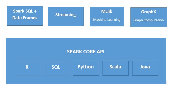 Apache Spark - Hadoop生态系统