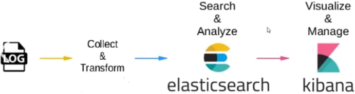 Spark Elasticsearchのプロセスを表す画像です。“日志”と書かれているドキュメントから始まり,収集と変換を行い,Elasticsearchでの検索と分析を経て,最後にKibanaでの可視化と管理に進みます。
