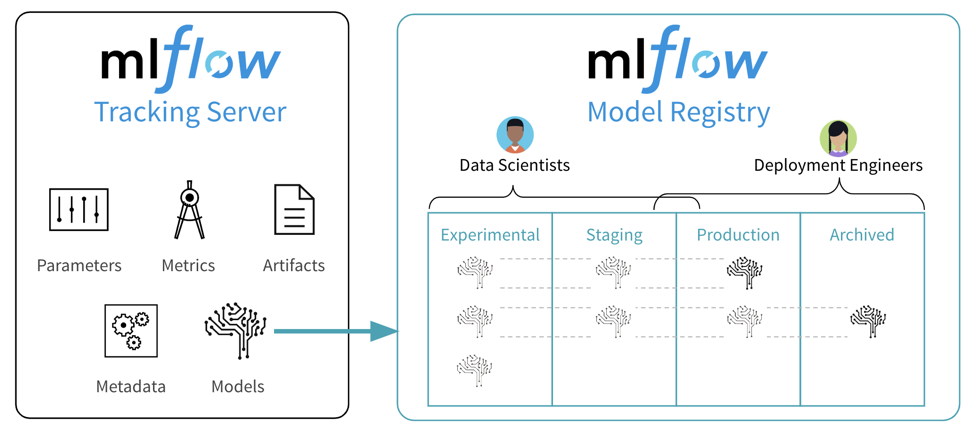 Model Registry为MLflow提供了新的工具，在ML模型的整个生命周期中共享、审查和管理ML模型。