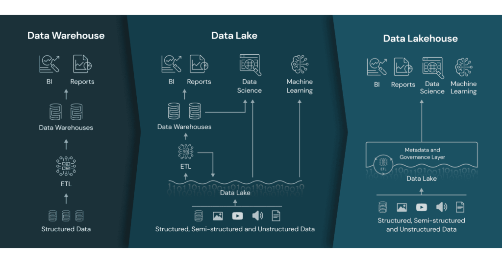 数据存储的演变，从数据仓库到数据湖再到湖屋