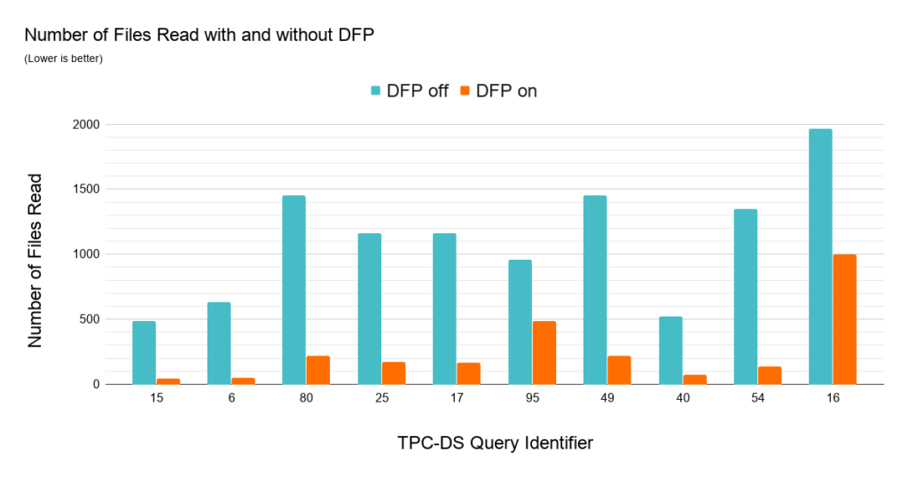 动态文件修剪减少的一个重要因素的文件读几个TPC-DS 1 tb的数据集上运行查询。