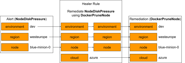 由Databricks自动修复服务Healer针对NodeDiskPressure警报发起的修复示例。