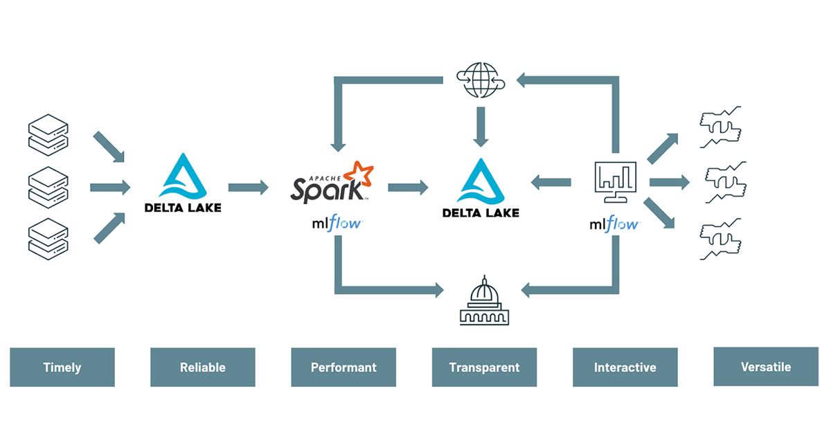 投资组合风险管理的现代方法需要使用Delta Lake、Apache SparkTM和MLflow等技术，以扩展风险价值计算、回溯测试模型和探索替代数据