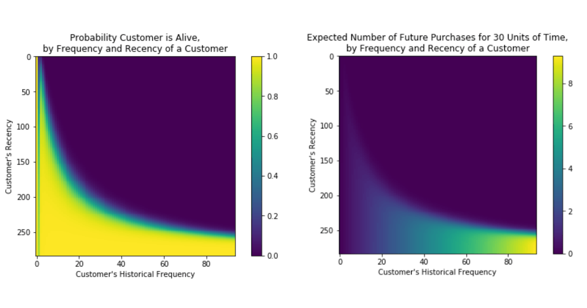 概率矩阵说明客户是活的(左)和未来的购买的数量在一个30天的窗口给客户的频率和近因指标(右)