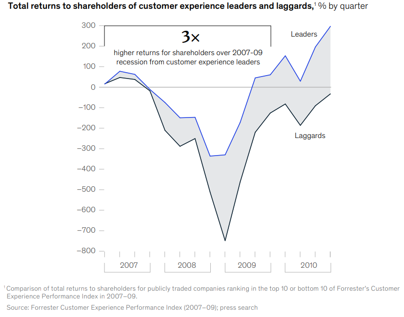 CX领导者如何超越落后者，即使是在低迷的市场中。