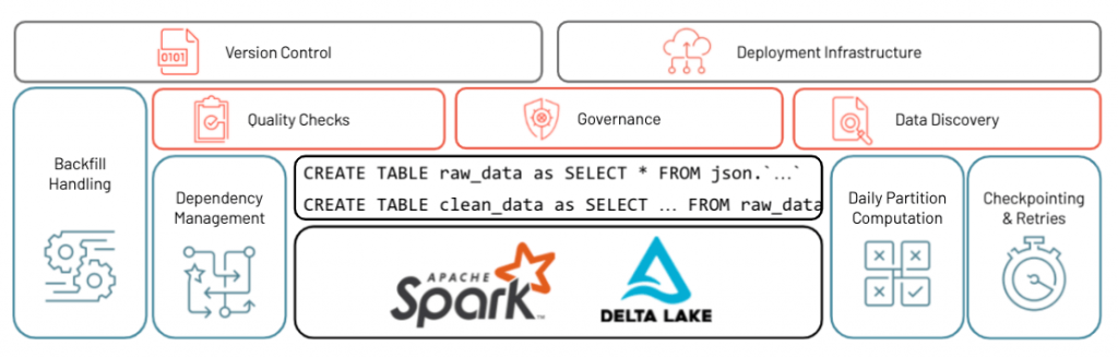 Delta Live Tables (DLT)， Delta Lake上的一种新功能，可为Databricks客户提供一流的体验，简化ETL开发和管理。