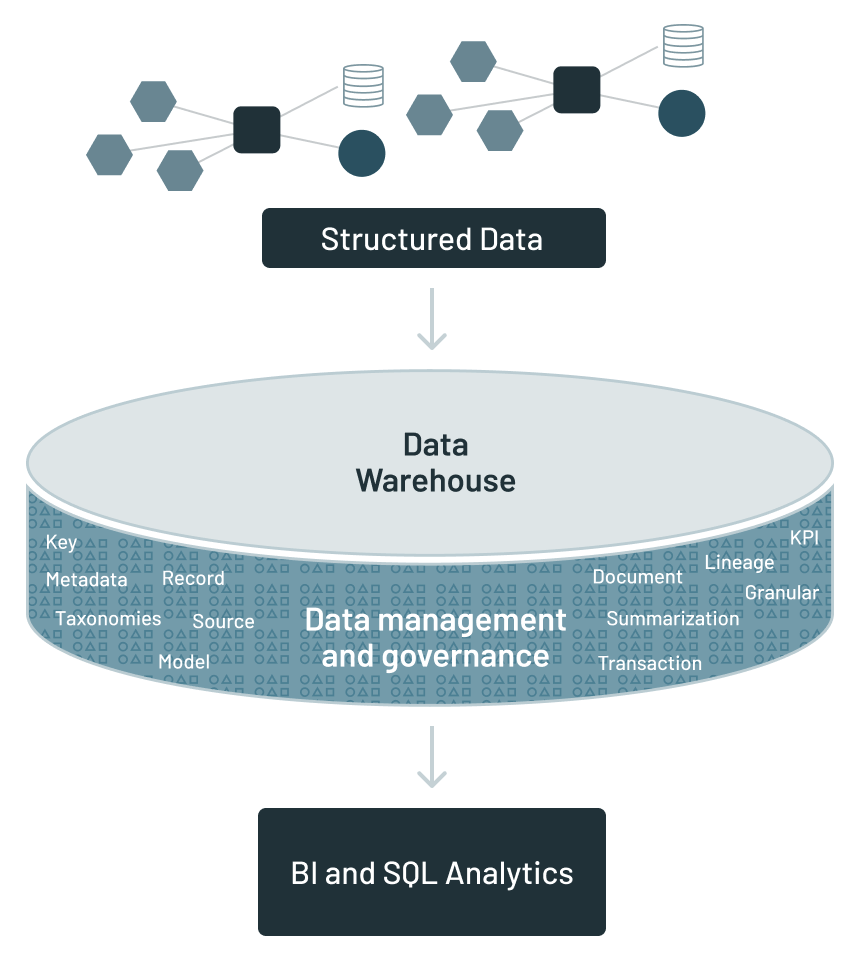 围绕数据仓库的传统分析基础设施