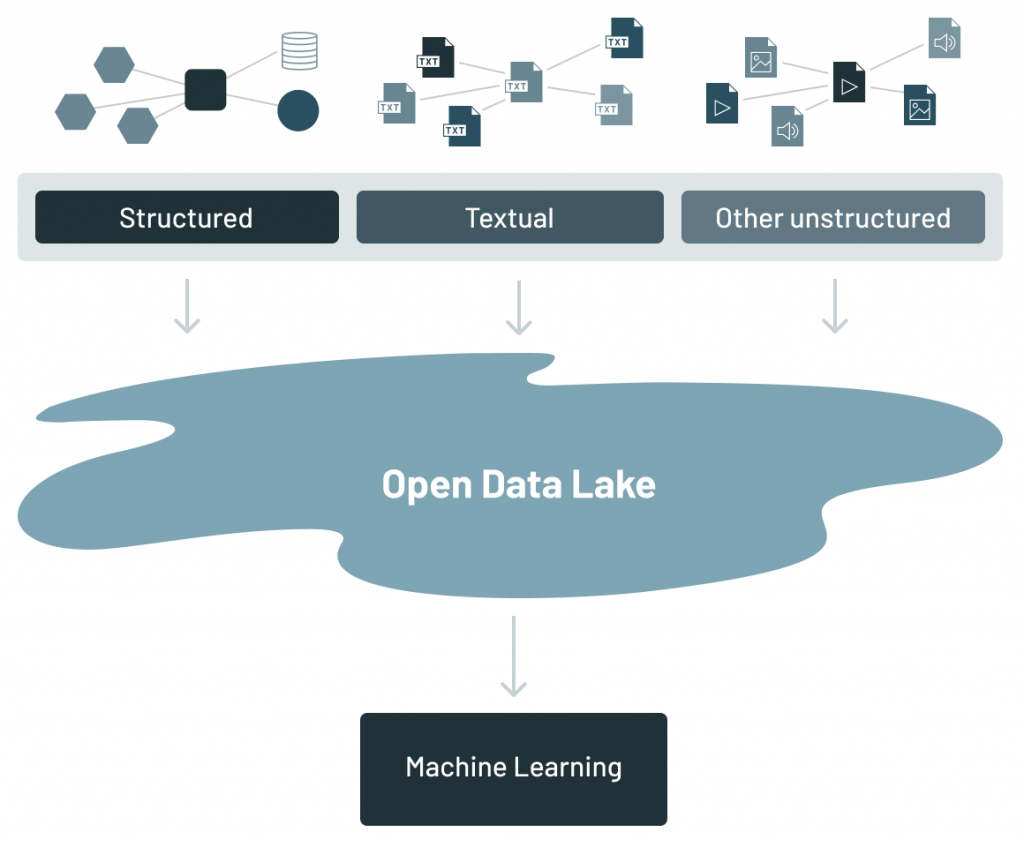 数据湖是公司中所有不同类型数据的合并