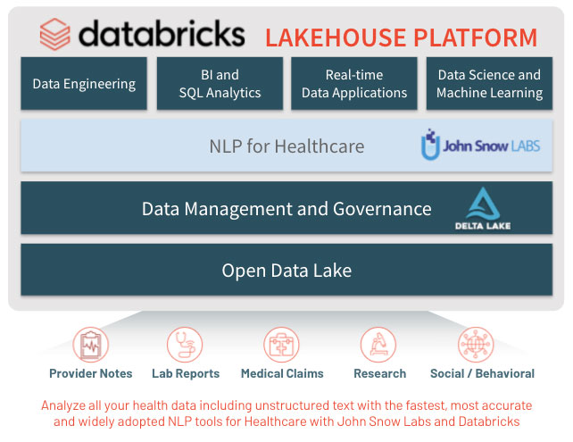 借助Databricks Lakehouse平台和John Snow实验室解锁医疗保健NLP的力量。bob体育客户端下载