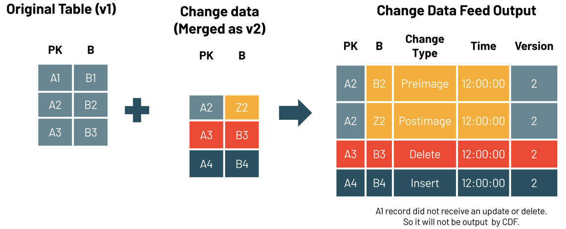 如何改变数据提要创建行吗