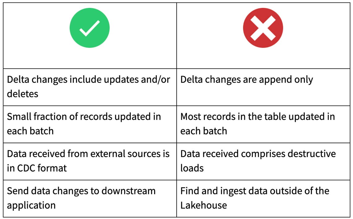 当不使用时的最佳实践三角洲湖改变数据提要功能。