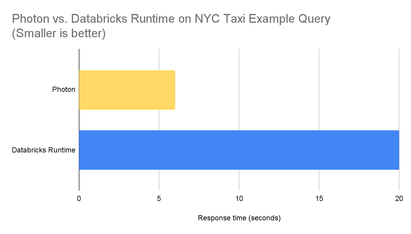 Photon vs. Databricks运行时纽约市出租车的示例查询