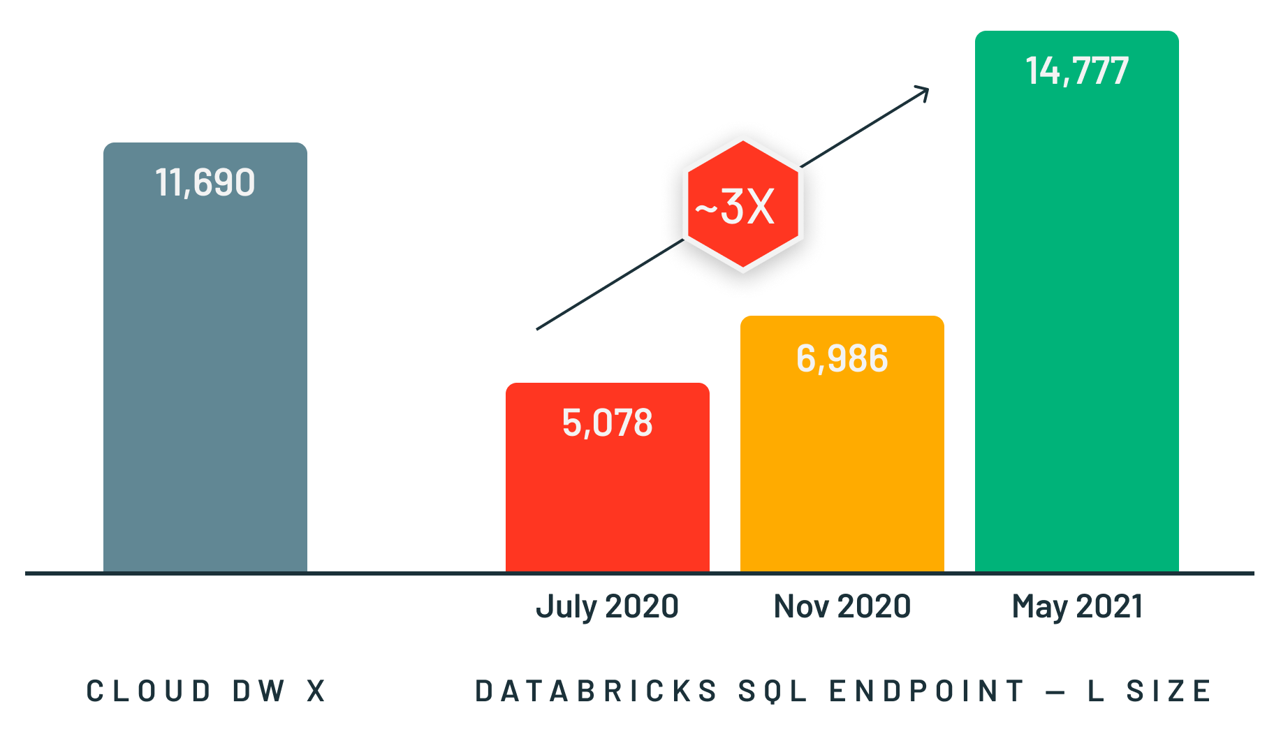 Databricks SQL的性能优于一些最好的云数据仓库，不仅对于大型查询，而且对于有很多用户的小型查询。