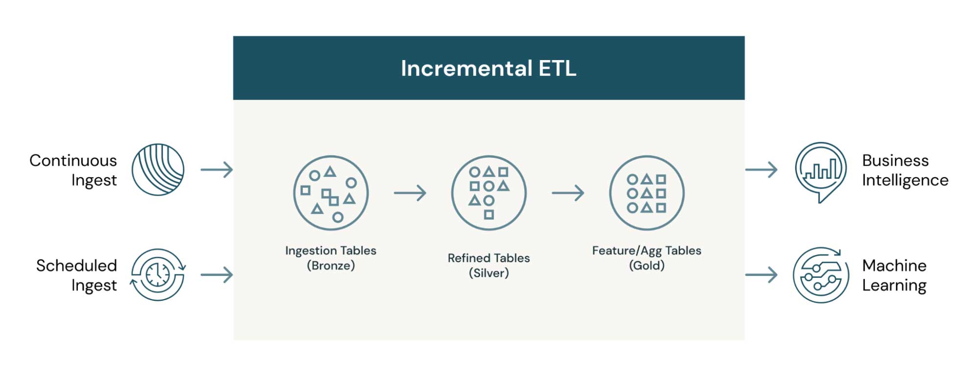 砖の増分ETLプロセスは,メダリオン(ゴールド・シルバー・ブロンズ)テーブルのアーキテクチャを可能かつ効率的にします。あらゆるデ，タ消費者は，ニ，ズに合った適切なキュレ，ションデ，タセットの利用が可能になります。