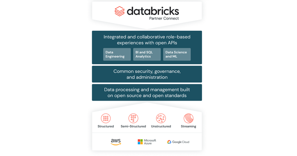 Partner Connect是一个一站式门户网站，客户可以快速发现一系列经过验证的数据、分析和人工智能工具，并轻松地将它们与多个云提供商的Databricks lakehouse集成。