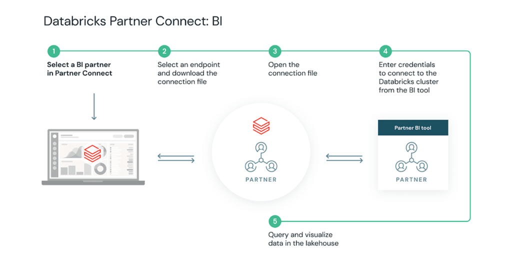 在Partner Connect中的BI集成示例