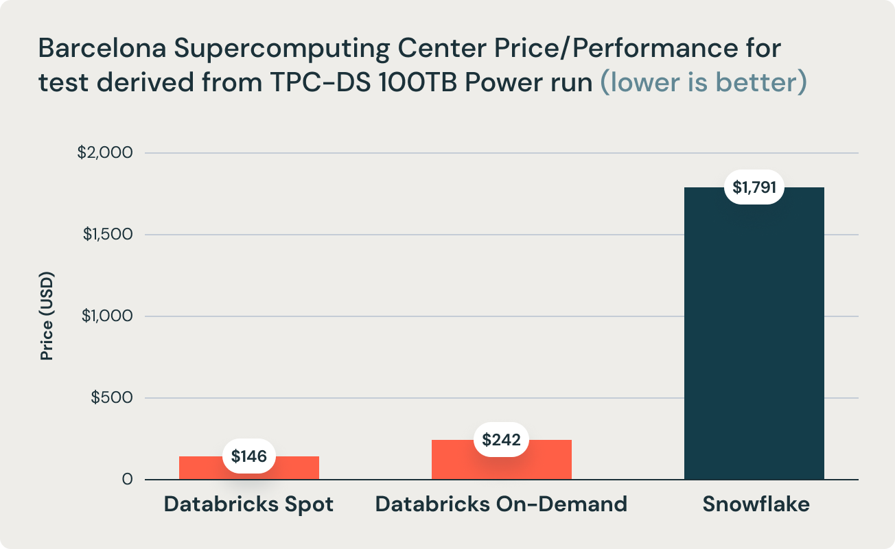 图2:巴塞罗那超级计算中心TPC-DS 100TB Power Run测试的价格/性能。